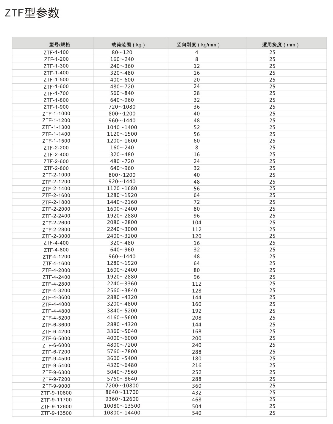 ZTF<a href='http://www.yndfyj.cn' target='_blank'><u>彈簧減震器</u></a>參數(shù)圖2